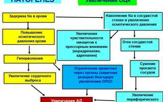 Если давление 130 на 90 и болит голова