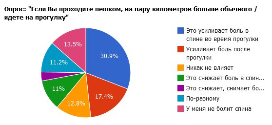 Боли в спине при длительной ходьбе и после прогулки 